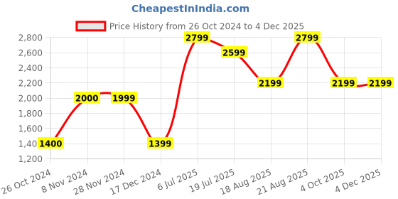 tatacliq.com Only Orange Self Design Cowlneck Pullover only Price History Graph from 26 Oct 2024 to 2 Dec 2025
