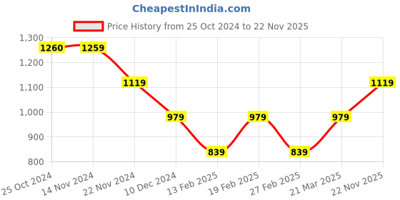 tatacliq.com Only Orange Self Design Shirt only Price History Graph from 25 Oct 2024 to 22 Nov 2025
