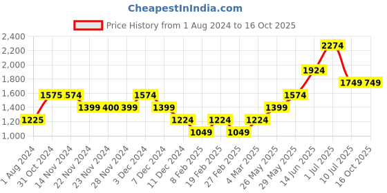 tatacliq.com Only Orange Self Design Shirt only Price History Graph from 1 Aug 2024 to 16 Oct 2025