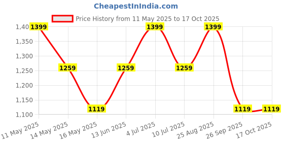 tatacliq.com Only Orange Self Design Shirt only Price History Graph from 11 May 2025 to 16 Oct 2025