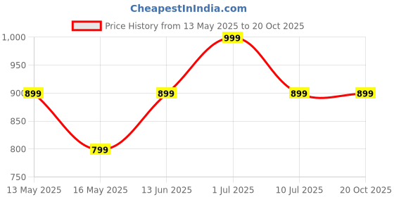 tatacliq.com Only Orange Self Top only Price History Graph from 13 May 2025 to 20 Oct 2025
