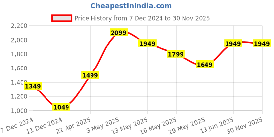 tatacliq.com Only Orange Shirt Collar Pullover only Price History Graph from 7 Dec 2024 to 30 Nov 2025
