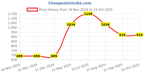 tatacliq.com Only Orange Slim Fit Crop Top only Price History Graph from 16 Nov 2024 to 23 Oct 2025