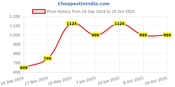 tatacliq.com Only Orange Slim Fit Top only Price History Graph from 24 Sep 2024 to 28 Oct 2025