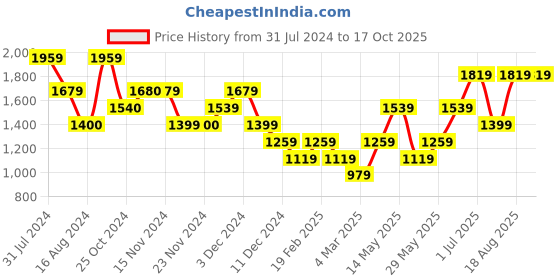 tatacliq.com Only Orange Viscose Floral Print Shirt only Price History Graph from 31 Jul 2024 to 16 Oct 2025