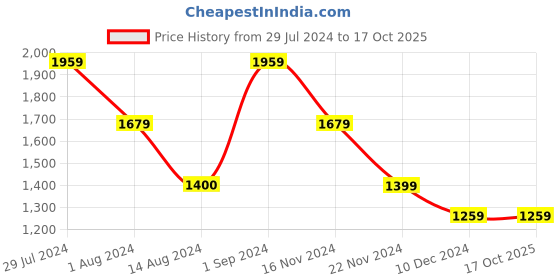 tatacliq.com Only Orange Viscose Floral Print Shirt only Price History Graph from 29 Jul 2024 to 16 Oct 2025