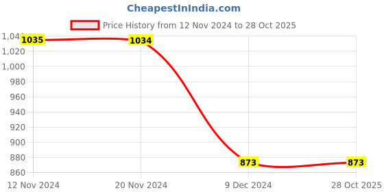 tatacliq.com Only Orange Viscose Printed Shirt only Price History Graph from 12 Nov 2024 to 28 Oct 2025