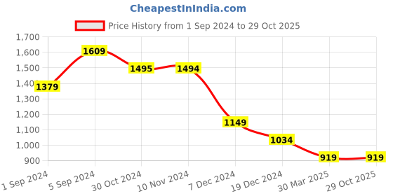 tatacliq.com Only Orange Viscose Printed Shirt only Price History Graph from 1 Sep 2024 to 28 Oct 2025