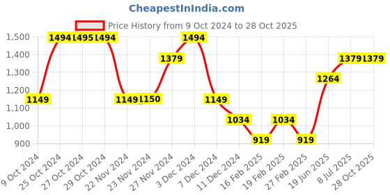 tatacliq.com Only Orange Viscose Printed Shirt only Price History Graph from 9 Oct 2024 to 28 Oct 2025