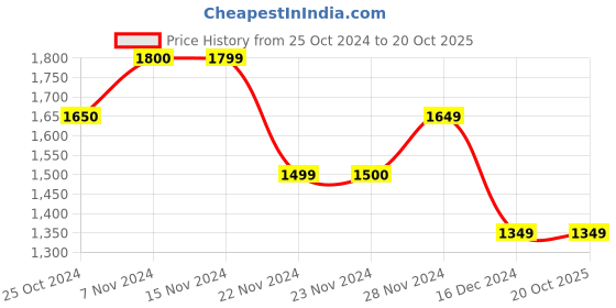 tatacliq.com Only Peach & Black Self Design Top only Price History Graph from 25 Oct 2024 to 20 Oct 2025
