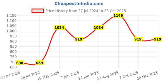 tatacliq.com Only Peach & White Checks Cut Out Shoulder Crop Top only Price History Graph from 27 Jul 2024 to 25 Oct 2025