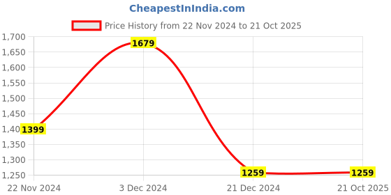 tatacliq.com Only Peach Cotton Self Design Peplum Top only Price History Graph from 22 Nov 2024 to 20 Oct 2025