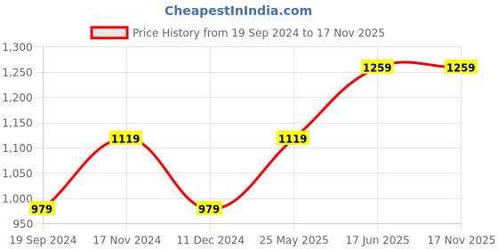 tatacliq.com Only Peach Crop Regular Fit Top only Price History Graph from 19 Sep 2024 to 17 Nov 2025