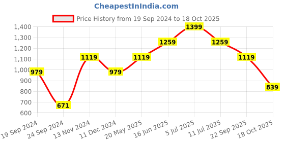 tatacliq.com Only Peach Crop Regular Fit Top only Price History Graph from 19 Sep 2024 to 18 Oct 2025