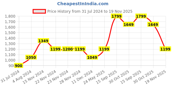tatacliq.com Only Peach Embroidered Crop Top only Price History Graph from 31 Jul 2024 to 19 Nov 2025