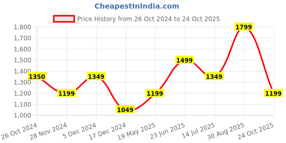 tatacliq.com Only Peach Embroidered Crop Top only Price History Graph from 26 Oct 2024 to 24 Oct 2025