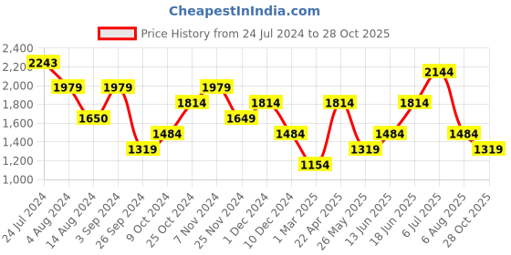 tatacliq.com Only Peach Lace Shirt only Price History Graph from 24 Jul 2024 to 28 Oct 2025