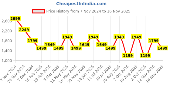 tatacliq.com Only Peach Lace Top only Price History Graph from 7 Nov 2024 to 16 Nov 2025
