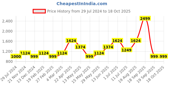 tatacliq.com Only Peach Mini Skirt only Price History Graph from 29 Jul 2024 to 17 Oct 2025