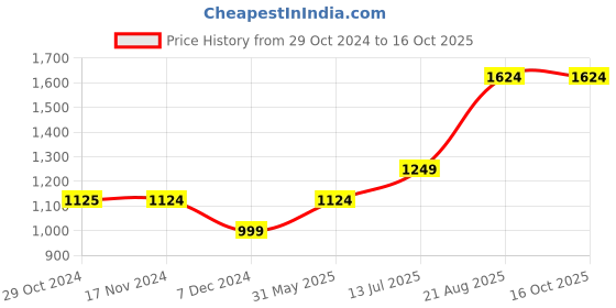 tatacliq.com Only Peach Mini Skirt only Price History Graph from 29 Oct 2024 to 14 Oct 2025