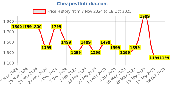 tatacliq.com Only Peach Printed Shirt only Price History Graph from 7 Nov 2024 to 18 Oct 2025