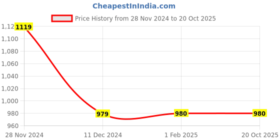 tatacliq.com Only Peach Printed Sweatshirt only Price History Graph from 28 Nov 2024 to 20 Oct 2025