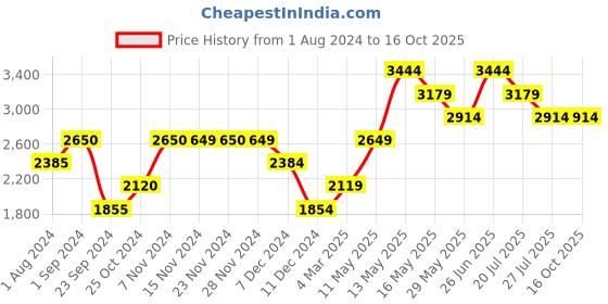 tatacliq.com Only Peach Quilted Jacket only Price History Graph from 1 Aug 2024 to 16 Oct 2025