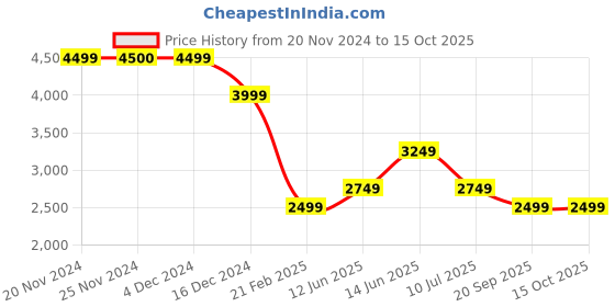 tatacliq.com Only Peach Regular Fit Coat only Price History Graph from 20 Nov 2024 to 15 Oct 2025