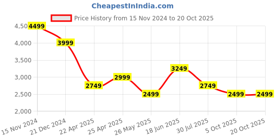 tatacliq.com Only Peach Regular Fit Coat only Price History Graph from 15 Nov 2024 to 20 Oct 2025
