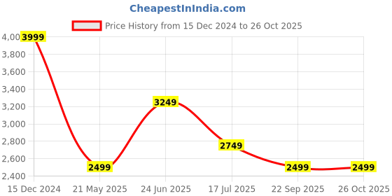 tatacliq.com Only Peach Regular Fit Coat only Price History Graph from 15 Dec 2024 to 25 Oct 2025