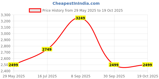 tatacliq.com Only Peach Regular Fit Coat only Price History Graph from 29 May 2025 to 19 Oct 2025