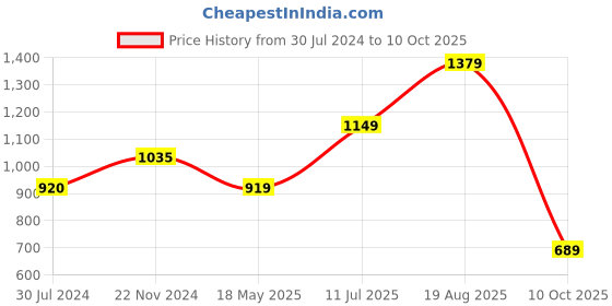 tatacliq.com Only Peach Regular Fit Crop Top only Price History Graph from 30 Jul 2024 to 10 Oct 2025