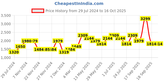 tatacliq.com Only Peach Regular Fit Pullover only Price History Graph from 29 Jul 2024 to 15 Oct 2025