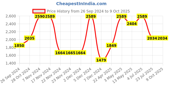 tatacliq.com Only Peach Regular Fit Pullover only Price History Graph from 26 Sep 2024 to 9 Oct 2025