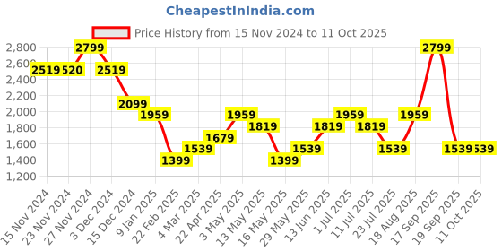 tatacliq.com Only Peach Regular Fit Pullover only Price History Graph from 15 Nov 2024 to 11 Oct 2025