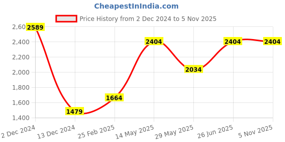 tatacliq.com Only Peach Regular Fit Pullover only Price History Graph from 2 Dec 2024 to 5 Nov 2025