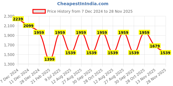 tatacliq.com Only Peach Regular Fit Pullover only Price History Graph from 7 Dec 2024 to 28 Nov 2025