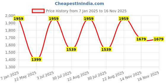 tatacliq.com Only Peach Regular Fit Pullover only Price History Graph from 7 Jan 2025 to 16 Nov 2025