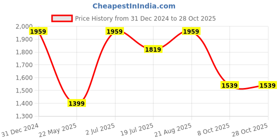 tatacliq.com Only Peach Regular Fit Pullover only Price History Graph from 31 Dec 2024 to 28 Oct 2025