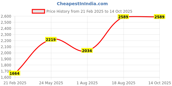 tatacliq.com Only Peach Regular Fit Pullover only Price History Graph from 21 Feb 2025 to 14 Oct 2025