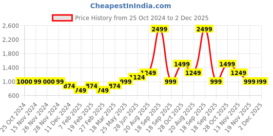 tatacliq.com Only Peach Regular Fit Shirt only Price History Graph from 25 Oct 2024 to 1 Dec 2025