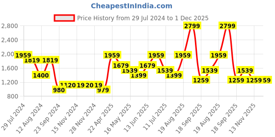 tatacliq.com Only Peach Regular Fit Shirt only Price History Graph from 29 Jul 2024 to 30 Nov 2025