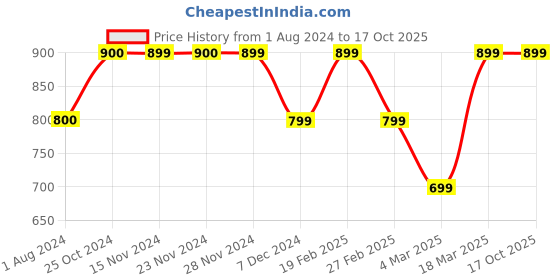 tatacliq.com Only Peach Regular Fit Shirt only Price History Graph from 1 Aug 2024 to 16 Oct 2025