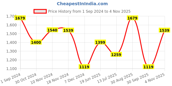 tatacliq.com Only Peach Regular Fit Shirt only Price History Graph from 1 Sep 2024 to 4 Nov 2025