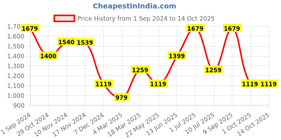 tatacliq.com Only Peach Regular Fit Shirt only Price History Graph from 1 Sep 2024 to 14 Oct 2025