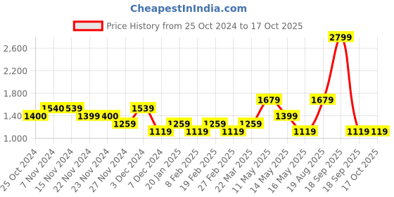 tatacliq.com Only Peach Regular Fit Shirt only Price History Graph from 25 Oct 2024 to 16 Oct 2025