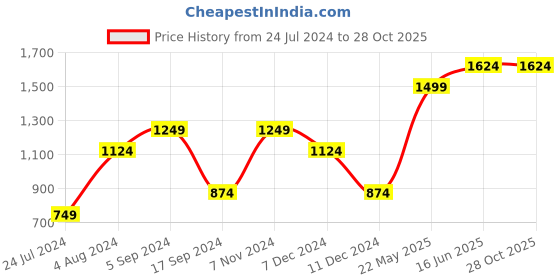 tatacliq.com Only Peach Self Design Pullover only Price History Graph from 24 Jul 2024 to 28 Oct 2025