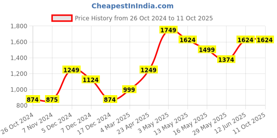 tatacliq.com Only Peach Self Design Pullover only Price History Graph from 26 Oct 2024 to 10 Oct 2025