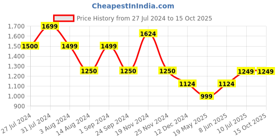 tatacliq.com Only Peach Self Design Shirt only Price History Graph from 27 Jul 2024 to 14 Oct 2025