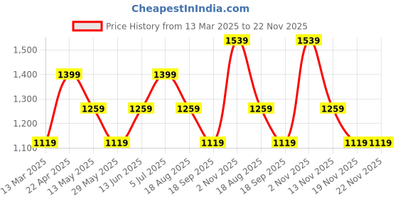 tatacliq.com Only Peach Self Design Shirt only Price History Graph from 13 Mar 2025 to 22 Nov 2025